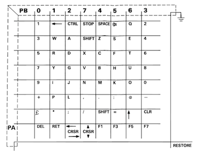 Illustration of the C64 keyboard matrix